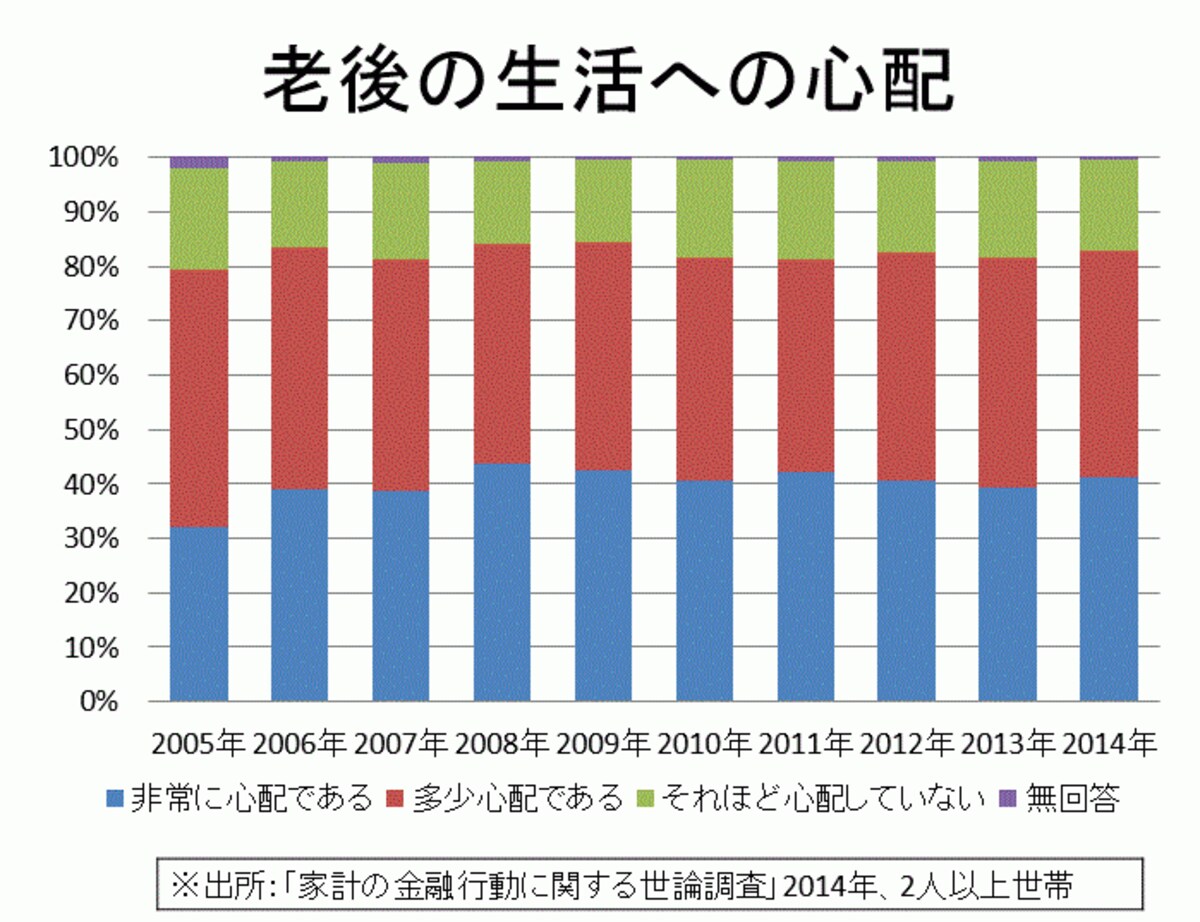 貯蓄の目的は