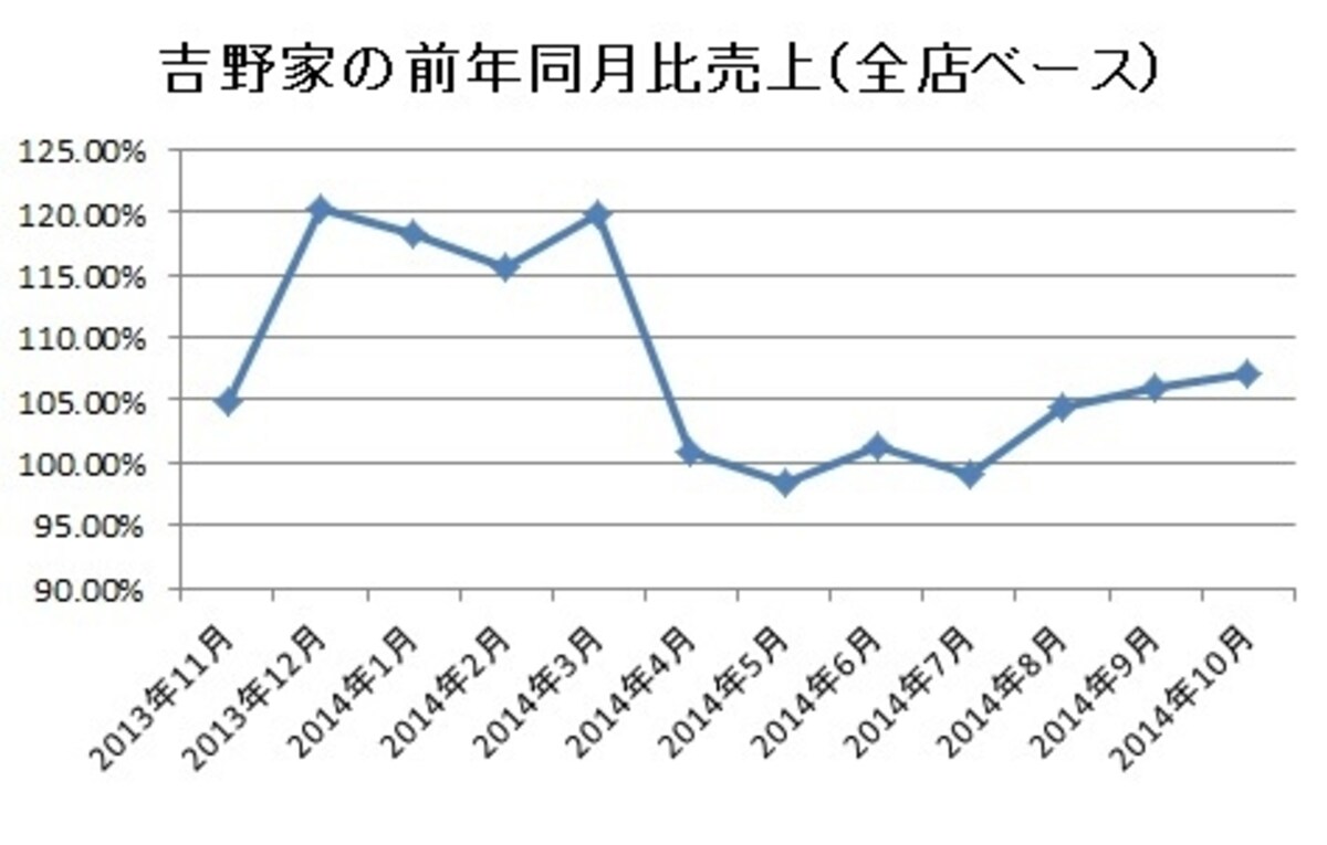 吉野家