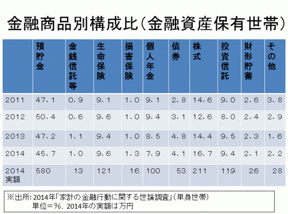 単身世帯の金融資産構成