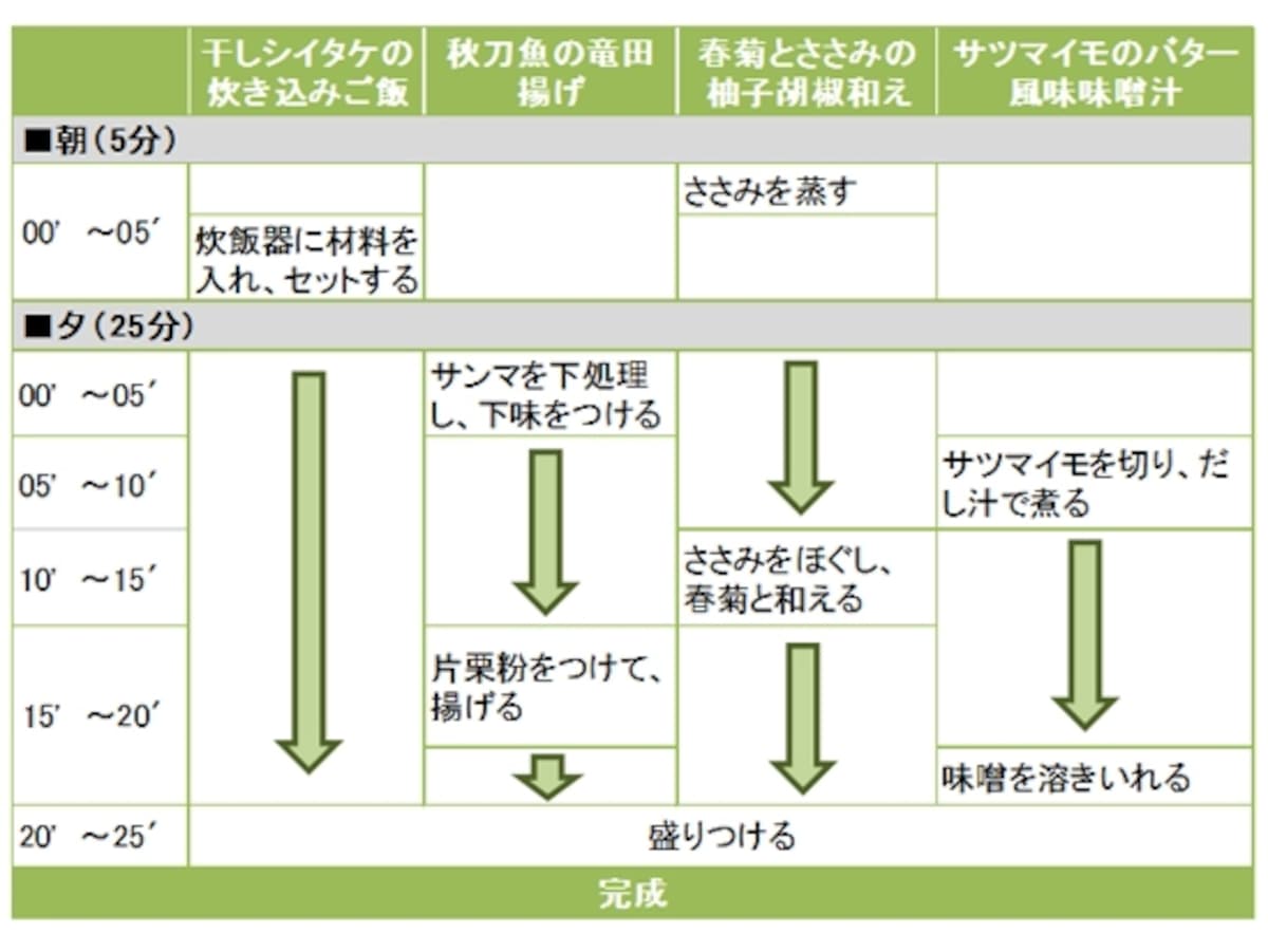 秋刀魚の竜田揚げ定食の段取り