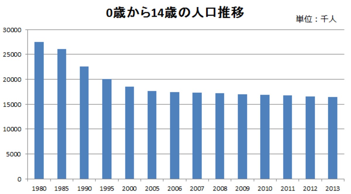 進む少子化