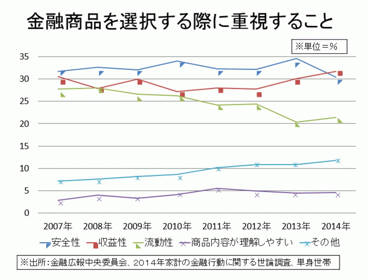 金融商品を選ぶ基準