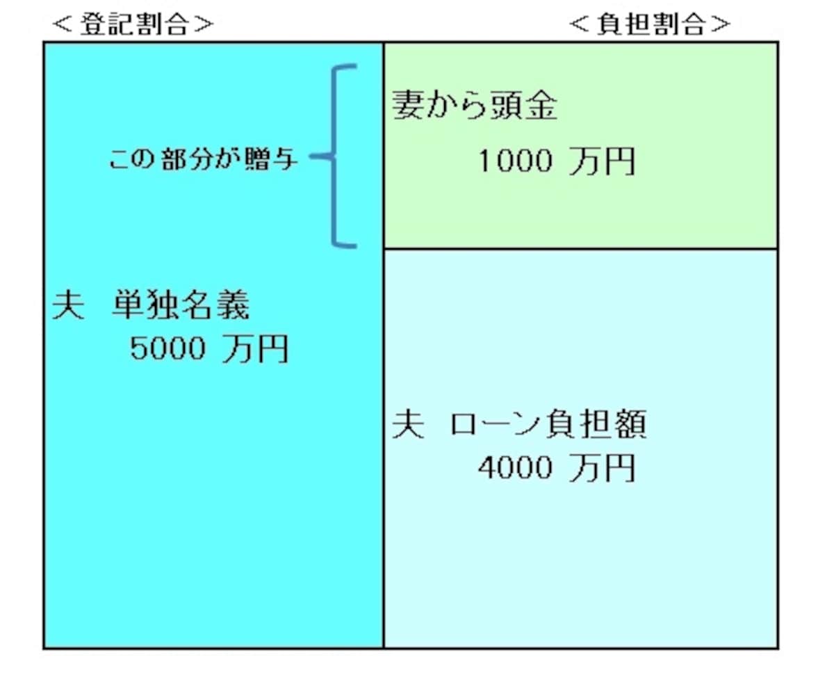 頭金と住宅ローン負担、登記割合と夫婦負担割合　贈与税は？
