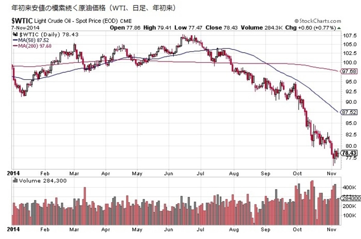 年初来安値の続く原油価格（WTI、日足、2014年初来）