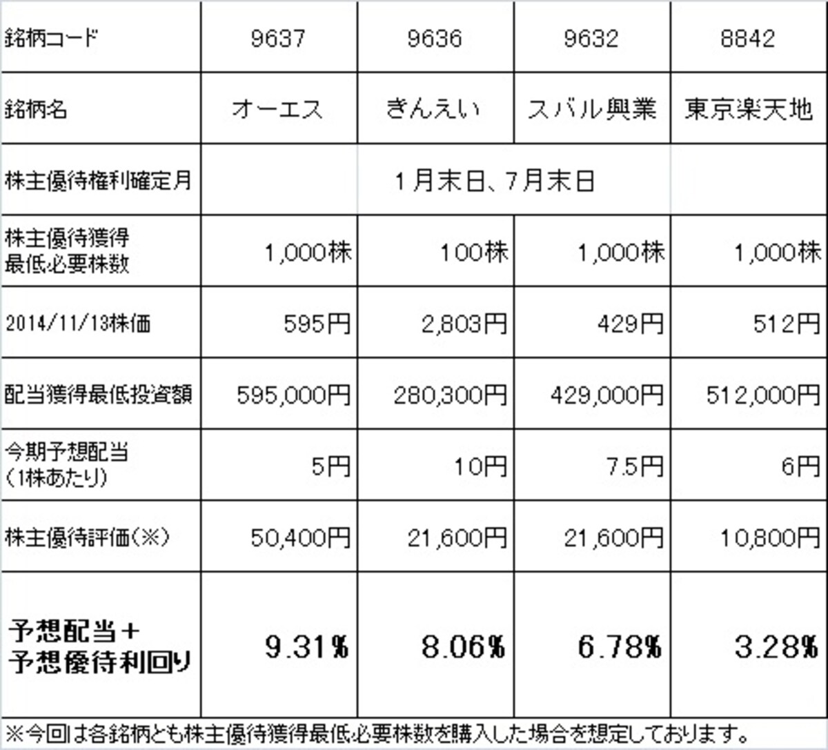 1月に権利確定を迎える映画鑑賞券株主優待銘柄！高利回りです！