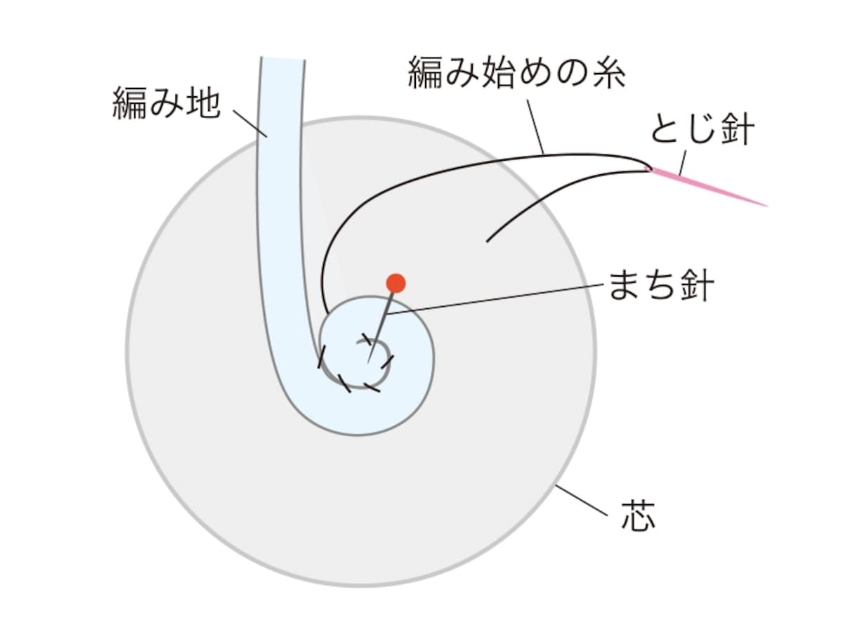 巻き付け始めの参考