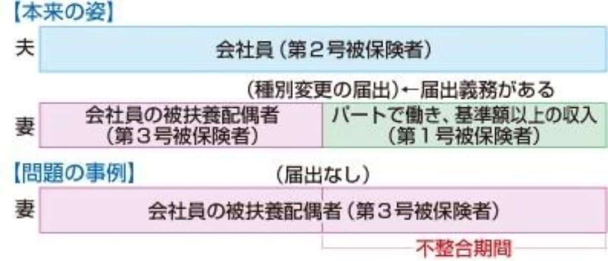 自身の.配偶者の勤務事業所に「被扶養配偶者非該当届」を提出。また従来と同様「被扶養配偶者非該当届」とは別に、自分自身で第3号から第1号に変更する手続きも必要です。