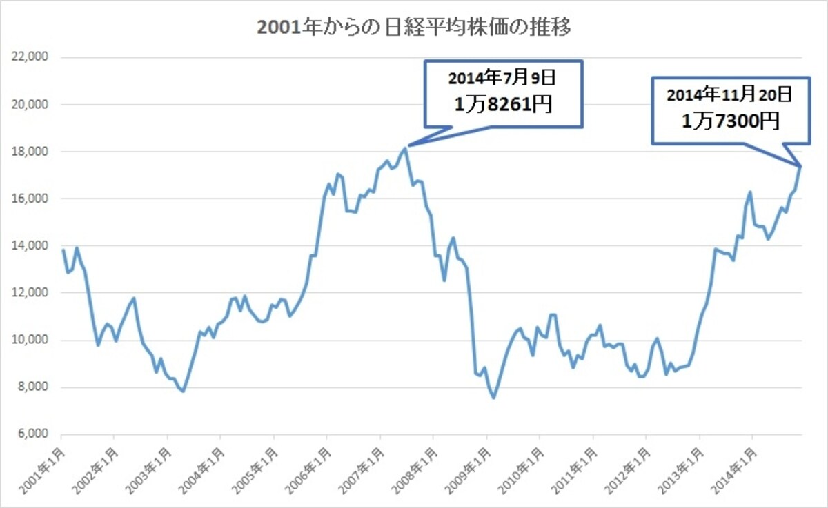 2001年1月～日経平均株価の推移（月、終値）