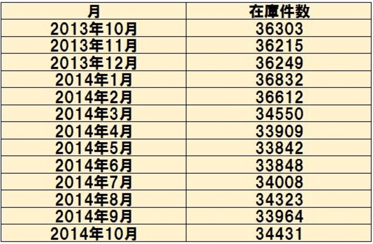 首都圏中古マンション在庫件数推移