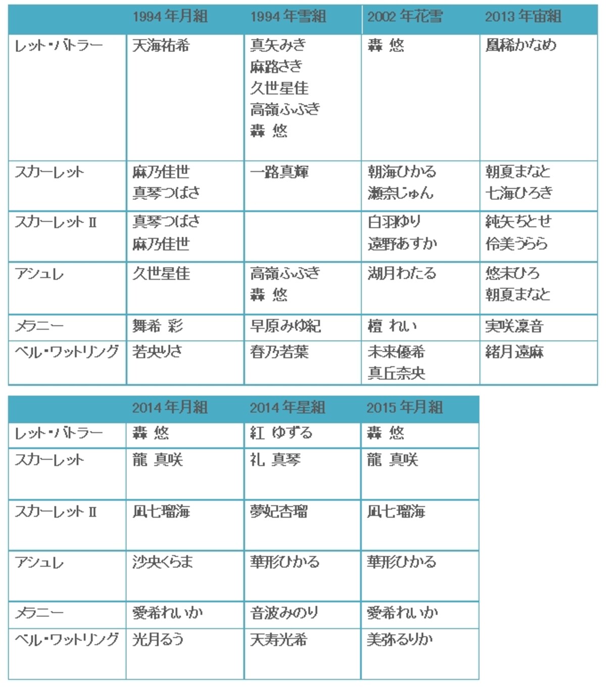 『風と共に去りぬ』歴代　主な配役(平成以降)