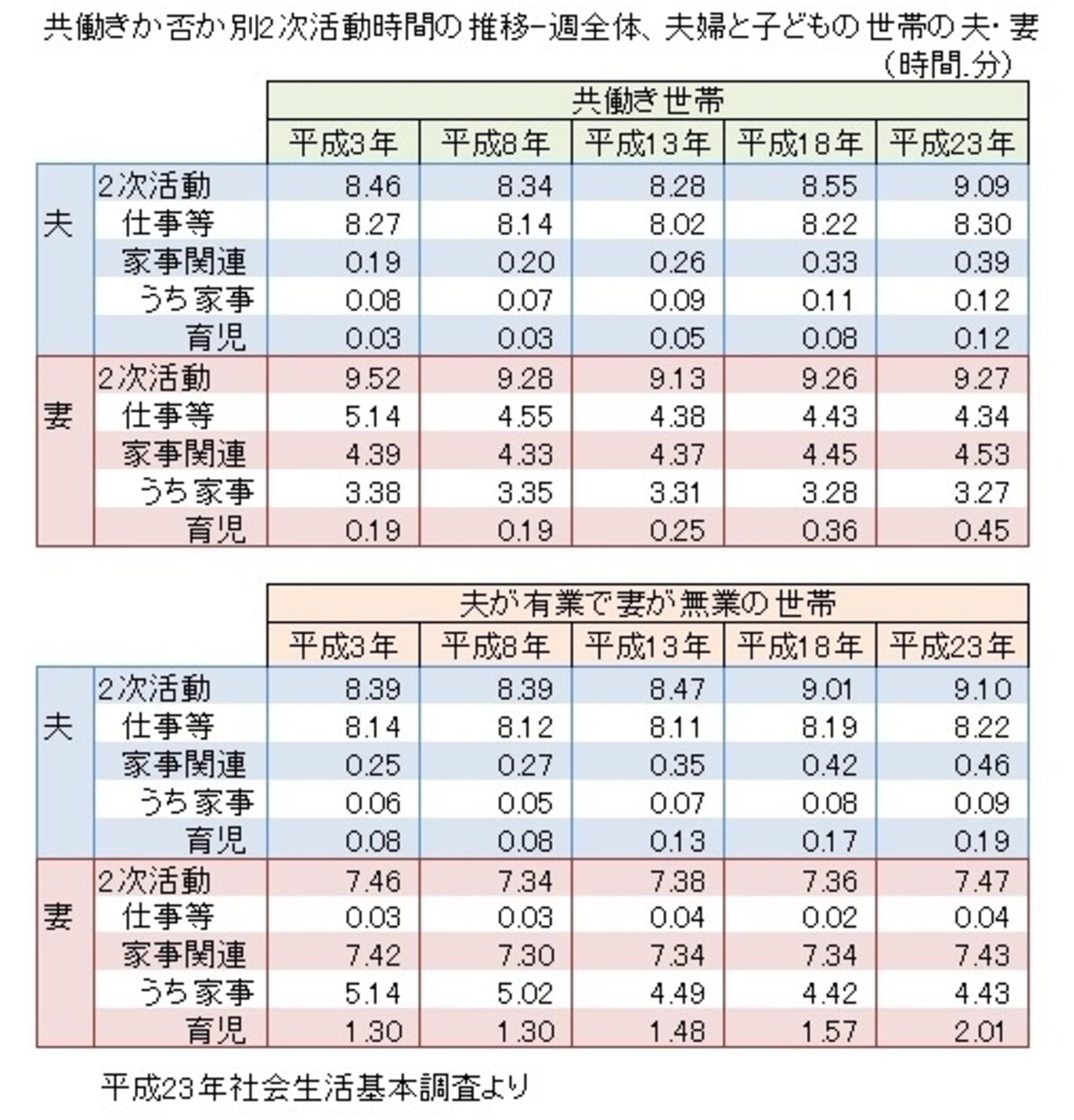 平成23年「社会生活基本調査」をもとにガイド平野が図表作成(クリックすると拡大表示されます。)