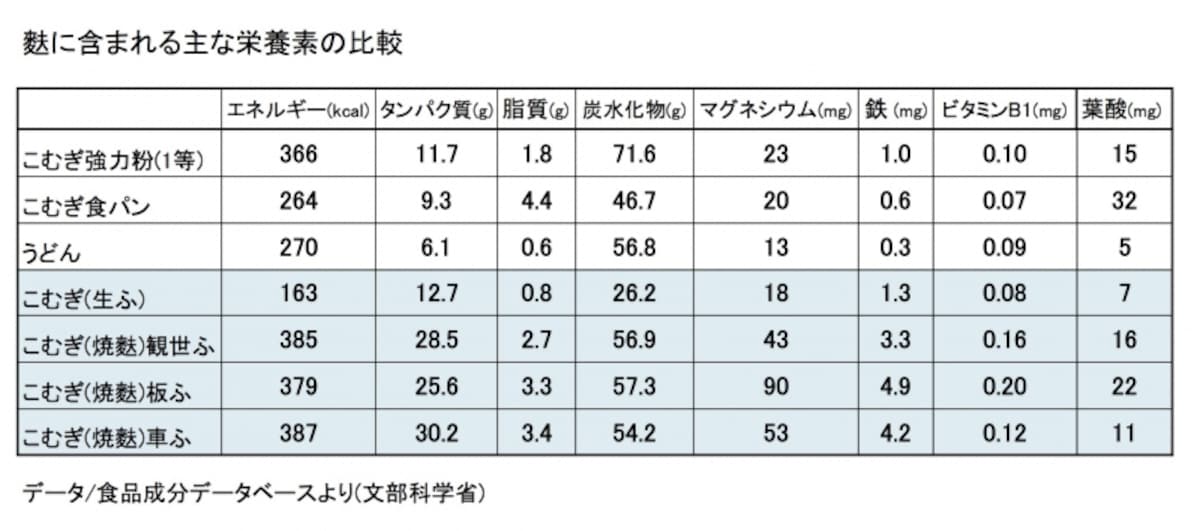 麩,栄養素,ビタミンB群,タンパク質,炭水化物