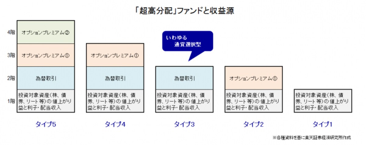 「超高分配」ファンドと収益源