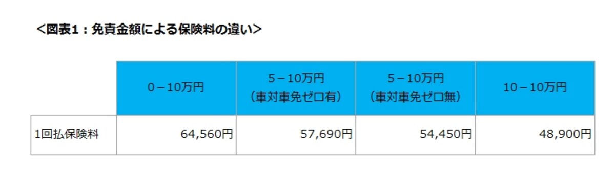 免責金額による保険料の違い