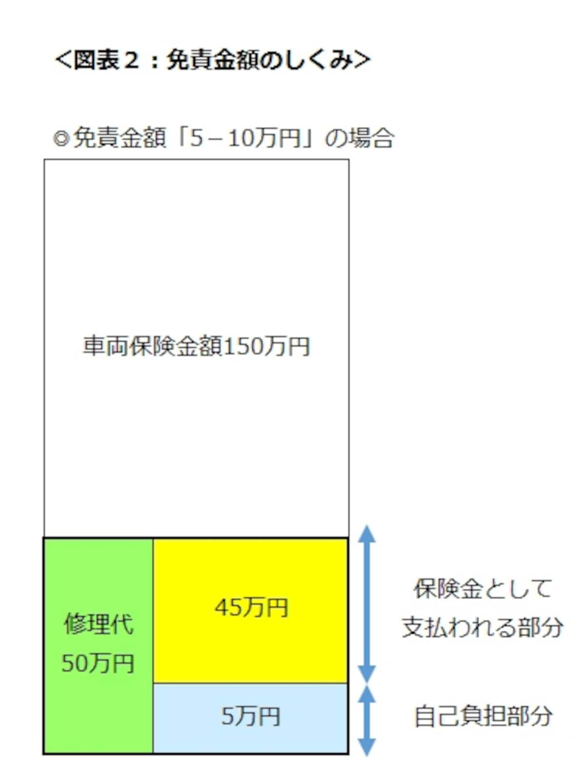 免責金額のしくみ