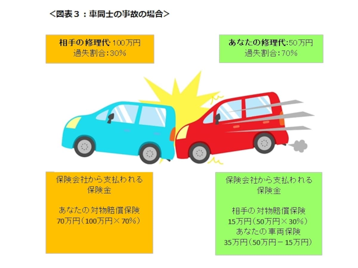 車同士の事故の場合