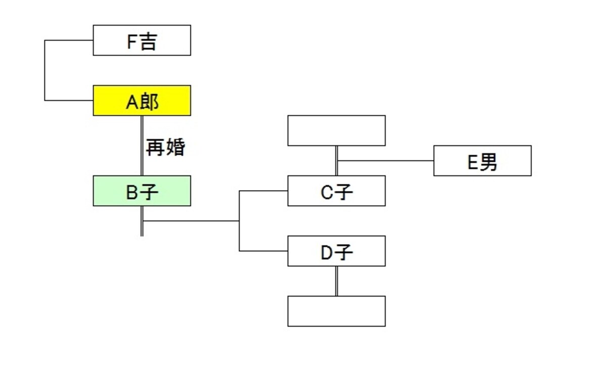 親族関係図