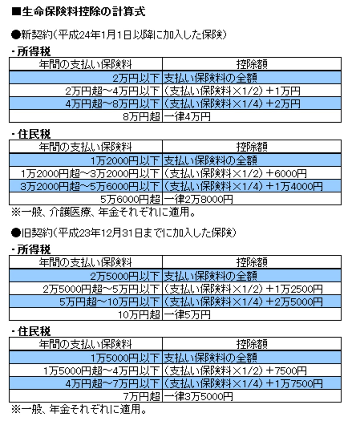 契約した時期によって控除額が変わる