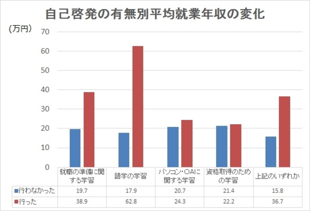 自己啓発の有無別平均就業年収の変化：「子育て世帯の追跡調査（第1回：2013年）」より、FPオフィス Life & Financial Clinicが作成
