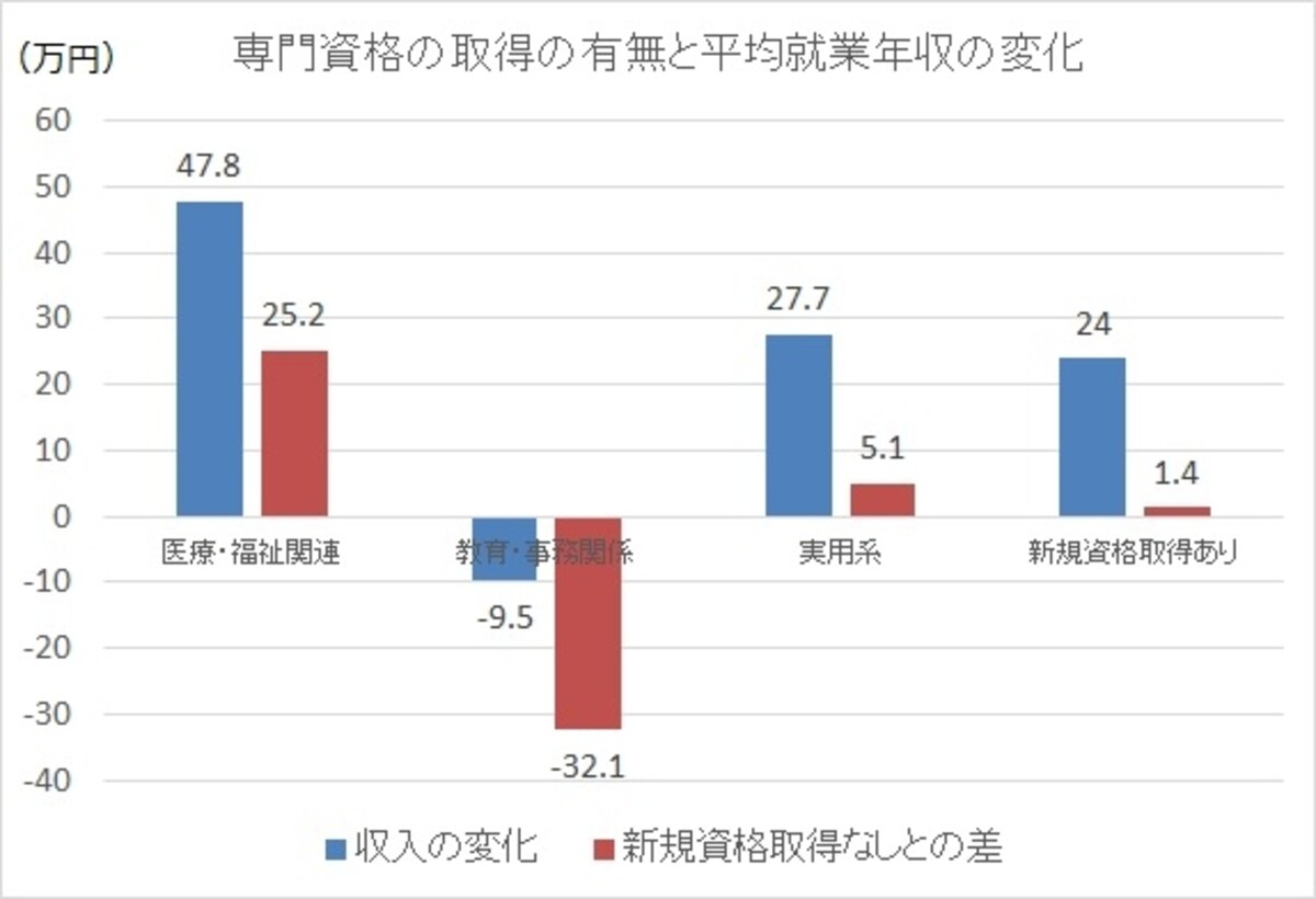 専門資格の取得の有無と平均就業年主うの変化：「子育て世帯の追跡調査（第1回：2013年）」より、FPオフィス Life & Financial Clinicが作成