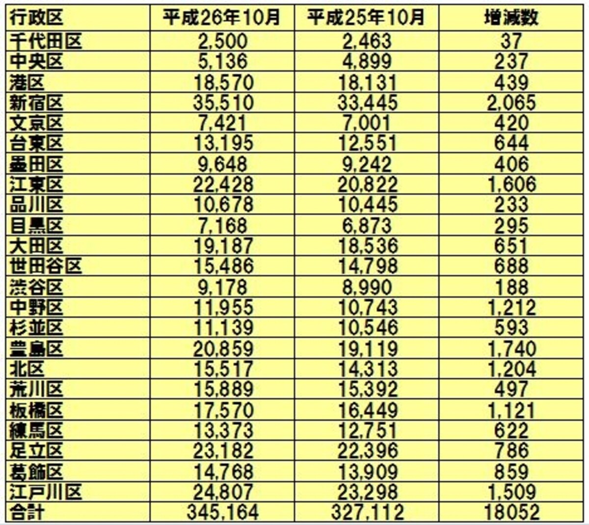 東京23区の外国人居住者数（出典：東京都ホームページ）