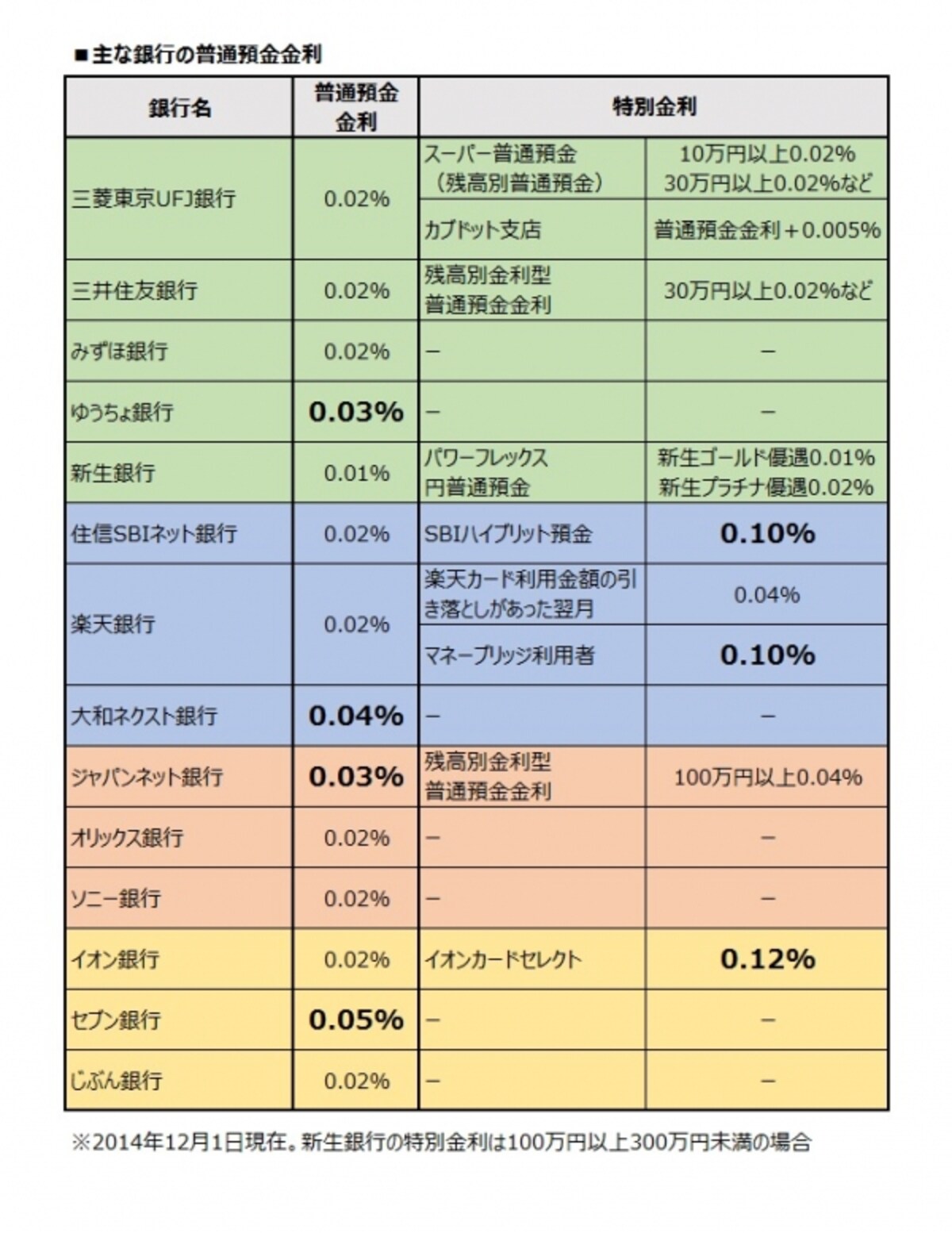 普通預金金利の一覧