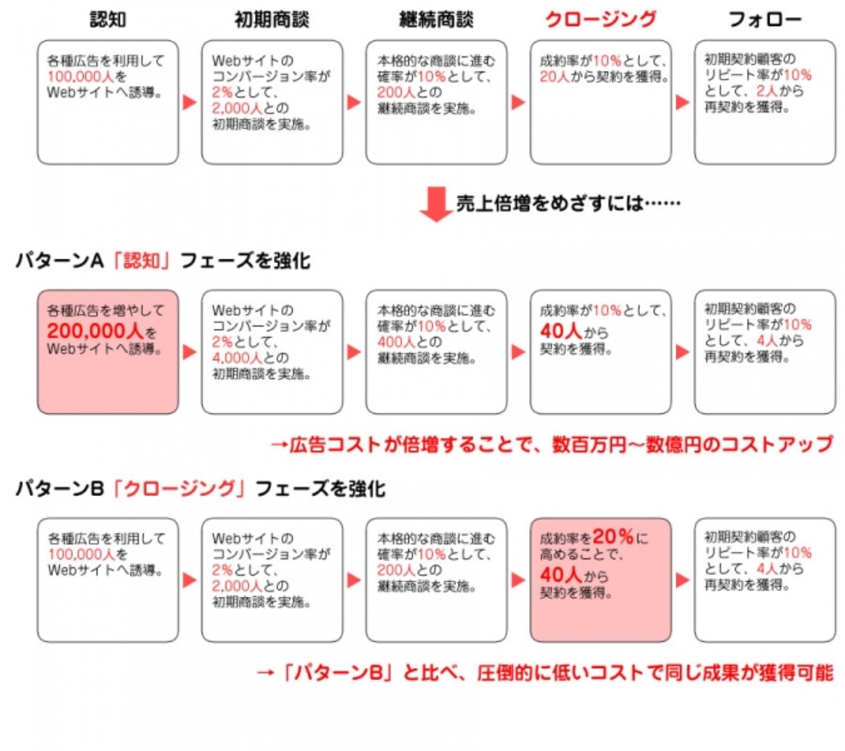 クロージングを強化すると、他のフェーズを強化するのと比べ、はるかに効果的に成果を増やすことができます