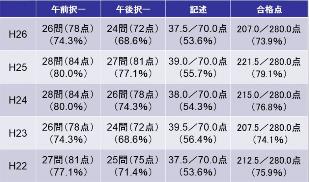 司法書士試験の基準点・合格点