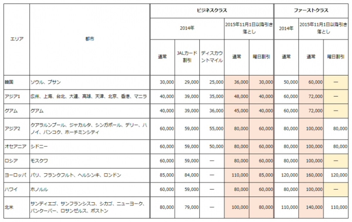 2015年度、JAL国際線特典航空券に必要なマイル数（ビジネスクラス、ファーストクラス）