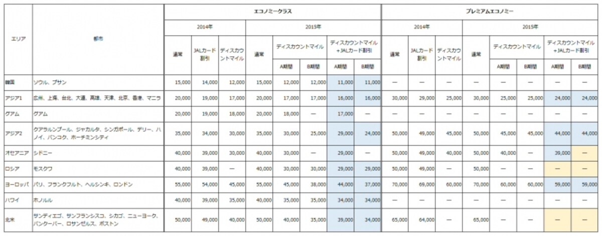 2015年度、JAL国際線特典航空券に必要なマイル数（エコノミークラス、プレミアムエコノミー）