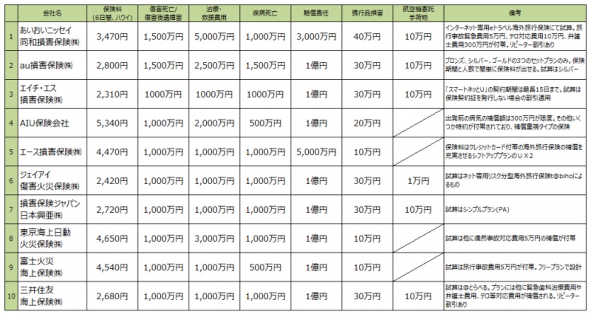 海外旅行保険の比較一覧（2014年12月5日時点）