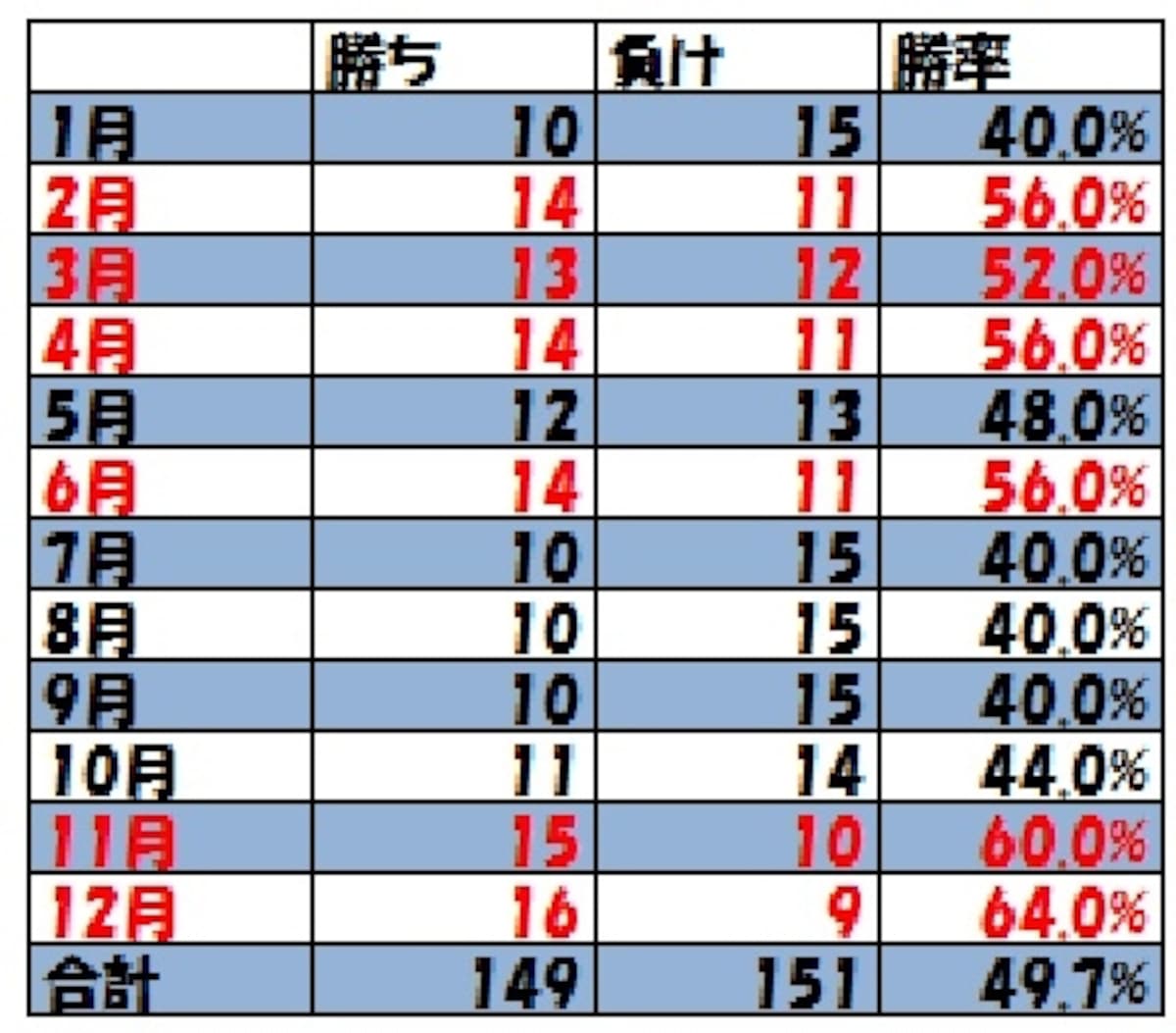 表1　日経平均月足星取表（25年）