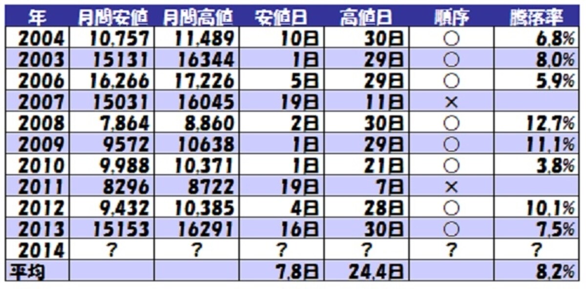 表2　日経平均12月高値・安値日付（25年）