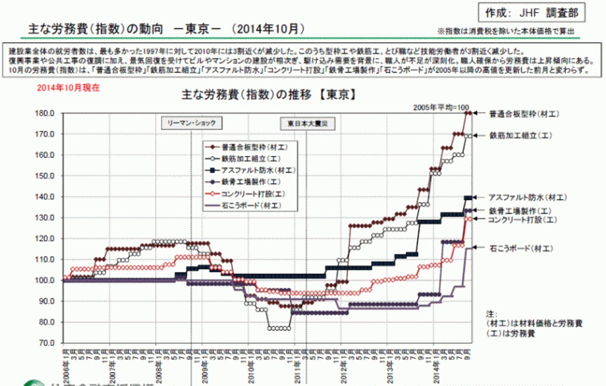 労務費