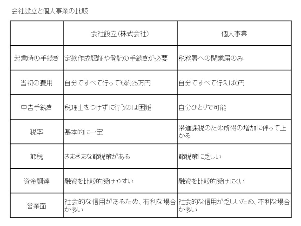 会社設立と個人事業の基本的な違いを押さえよう