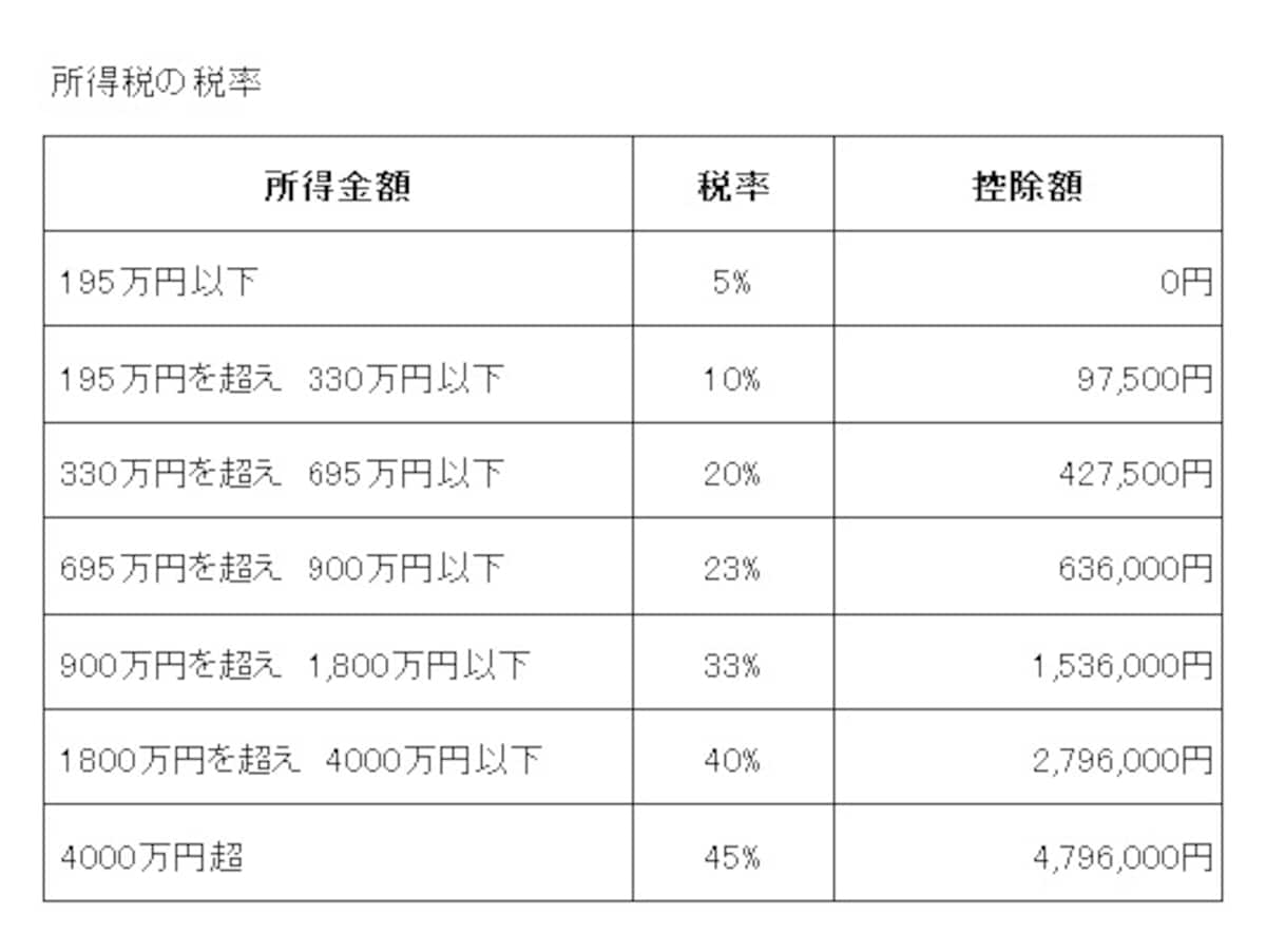 所得税は累進課税。稼げば稼ぐほど税率は上がっていく