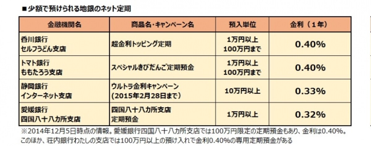 少額でできる地銀ネット支店