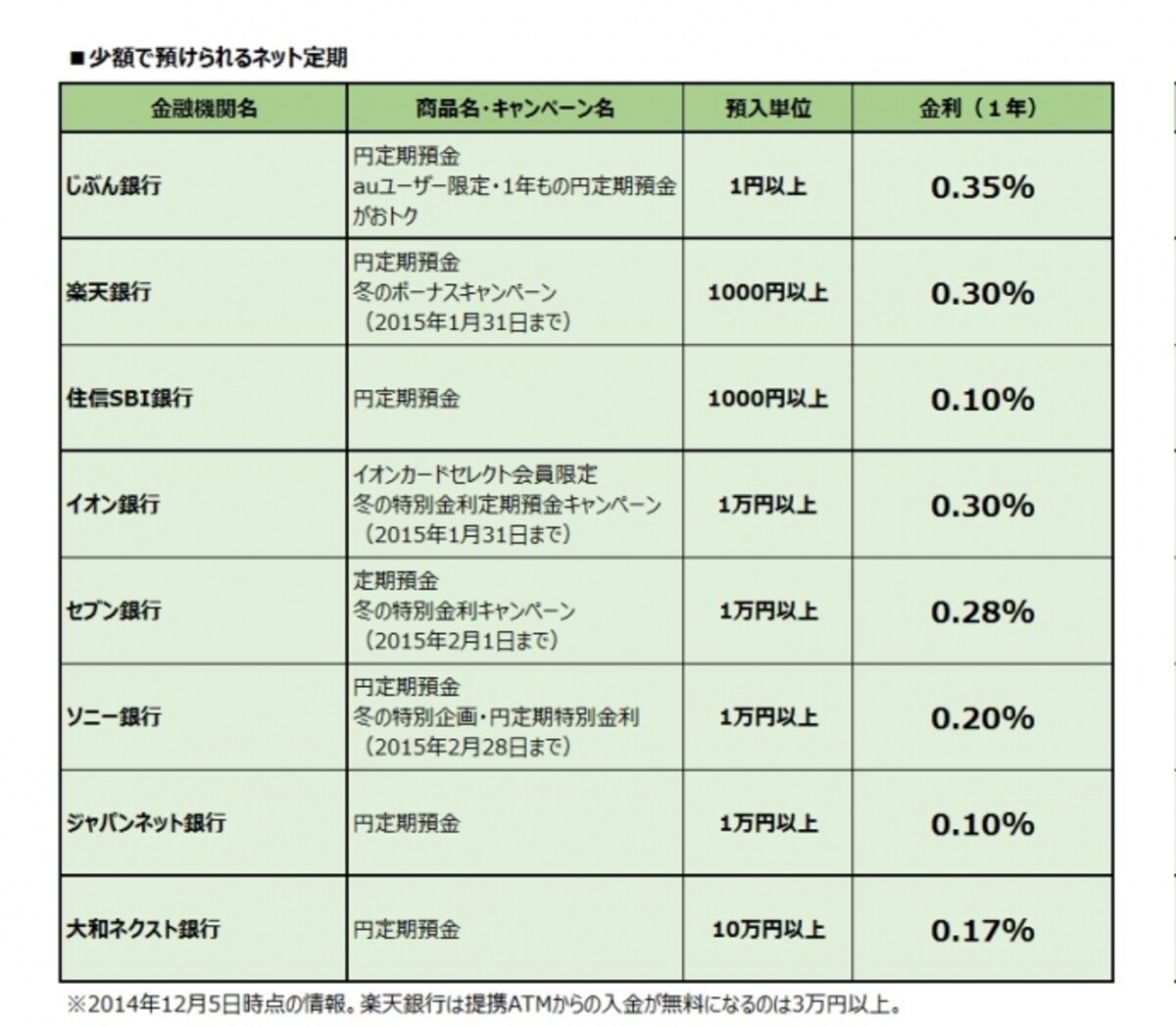 少額からできるネット定期