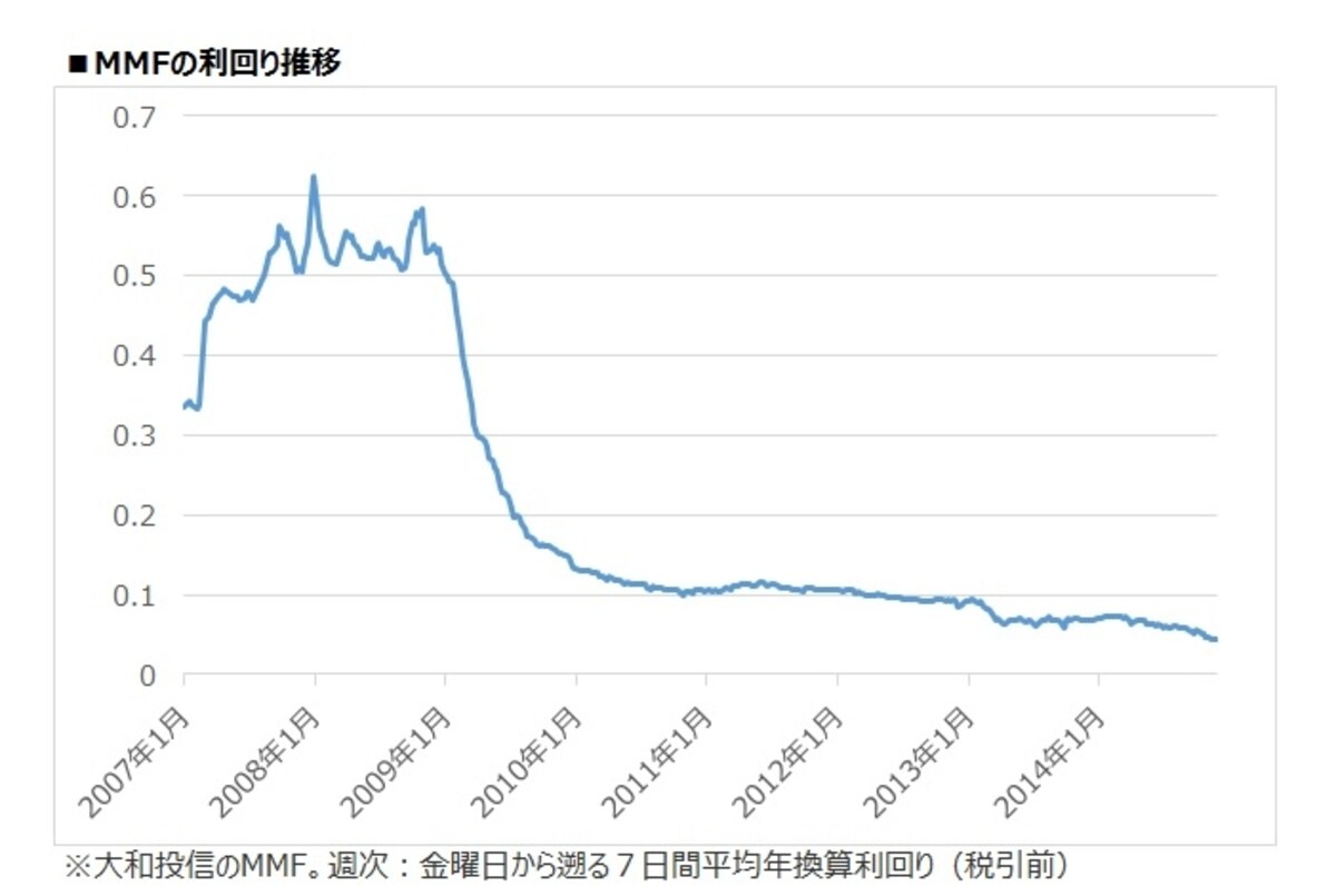 MMFの利回り推移