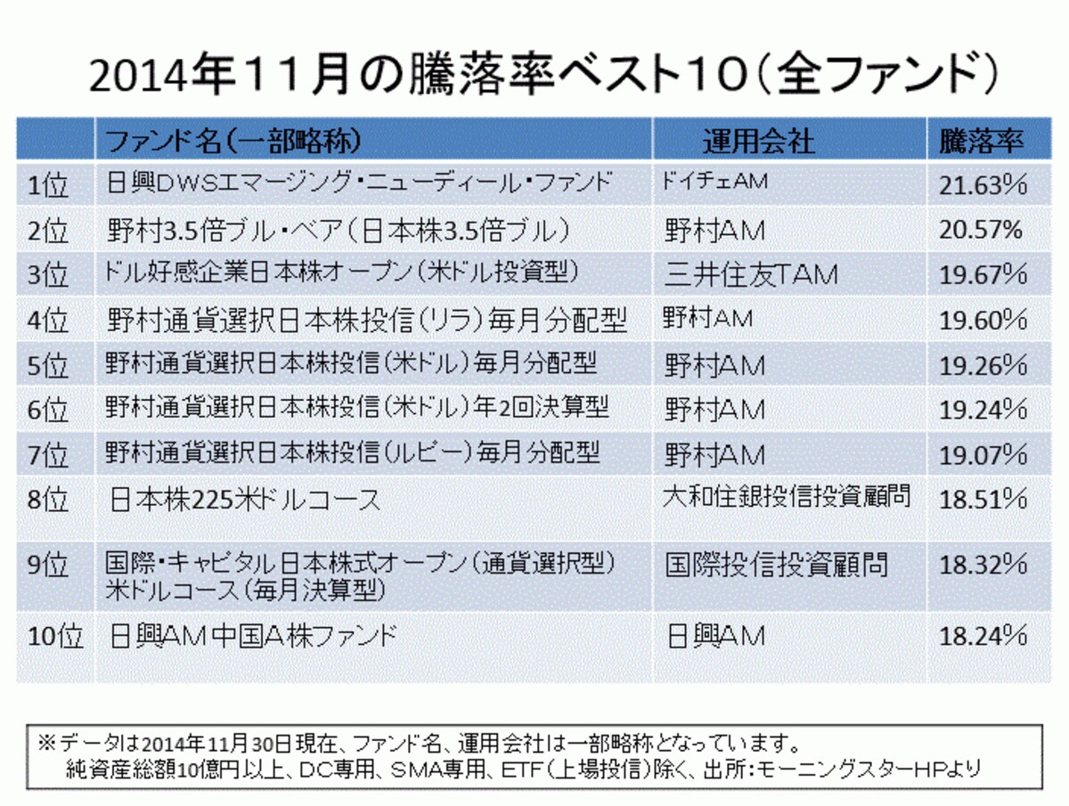 月間の騰落率