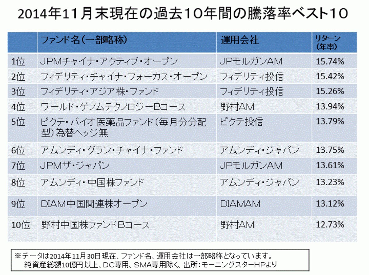 10年の騰落率