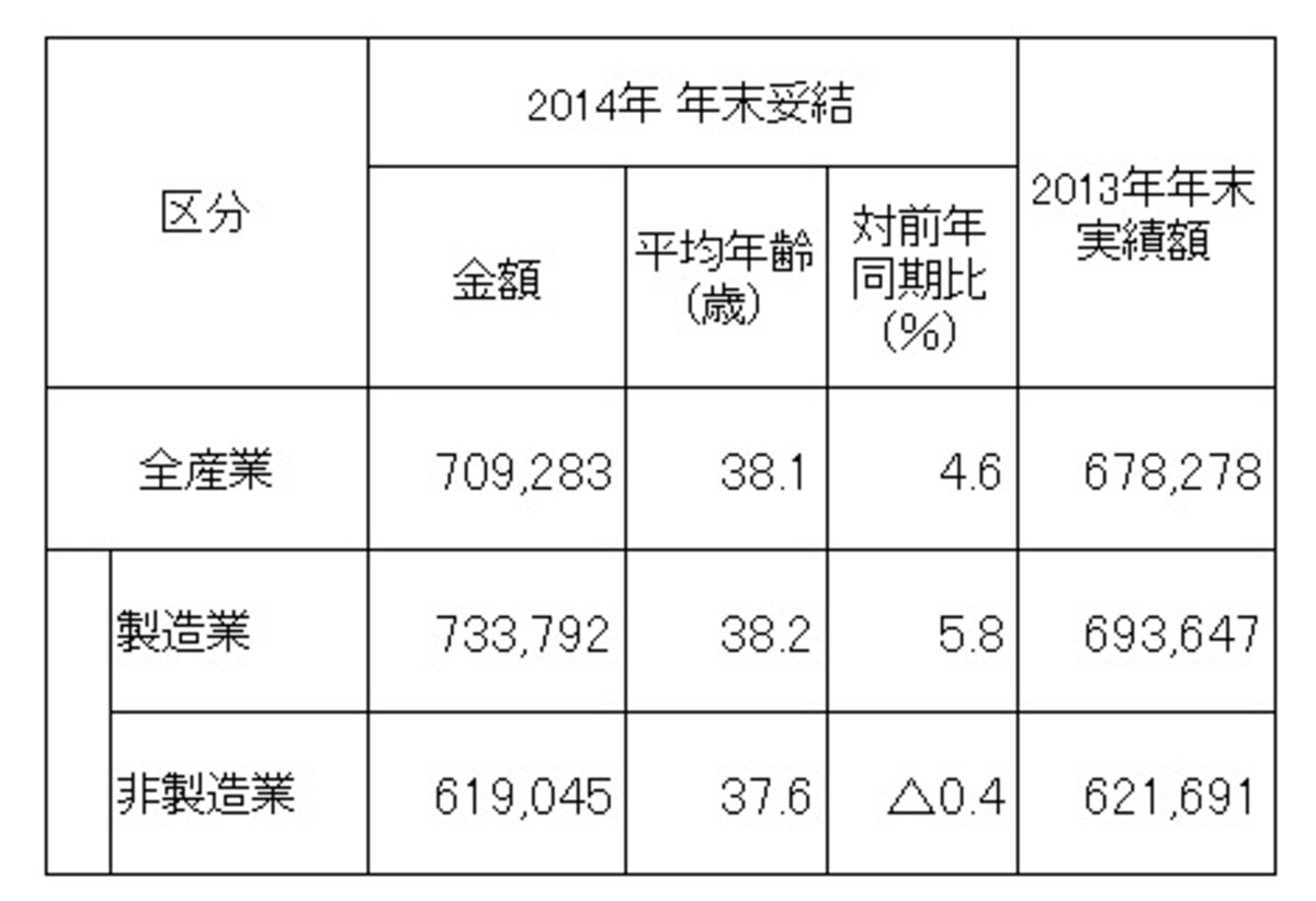 東証第1部上場企業206社を対象にしたボーナス調査結果。製造業が前年比5.8％増平均73万3792円と好調。全体の平均を押し上げている（出典：労務行政研究所「東証第１部上場企業の2014年年末賞与・一時金（ボーナス）の妥結水準調査」）