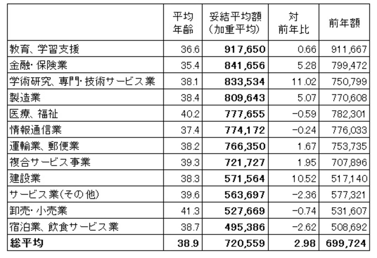 中小企業も含めた東京都内の民間労働組合の冬ボーナス妥結状況。業種別に妥結平均額順に並べたもの（調査データが3件未満の産業は割愛）。業種によっては倍近くの開きがある。（出典：東京都産業労働局雇用就業部労働環境課「2014年年末一時金妥結状況（加重平均）第2報」）※クリックで拡大