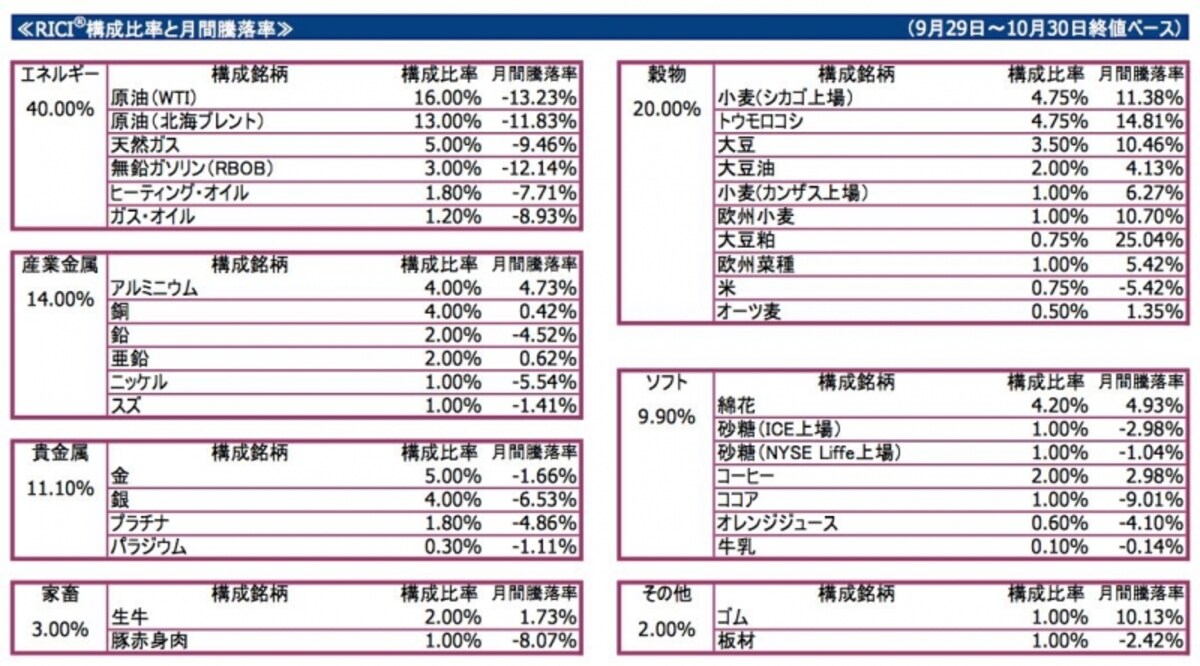 Commodity