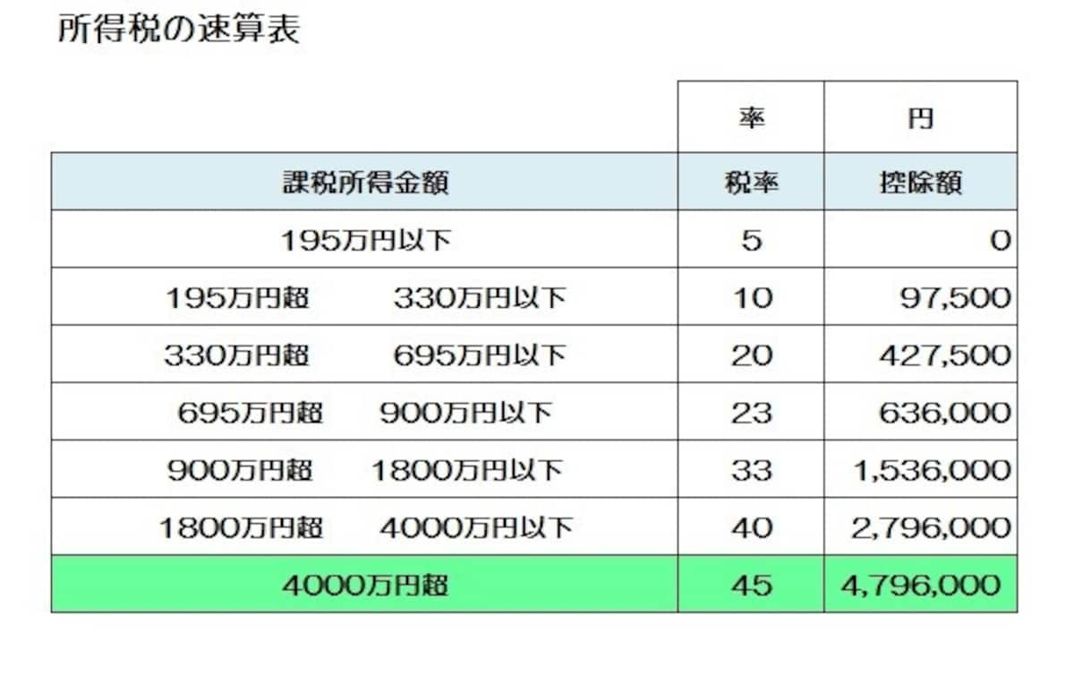 2015年分以降より最高税率45％という区分が創設されました