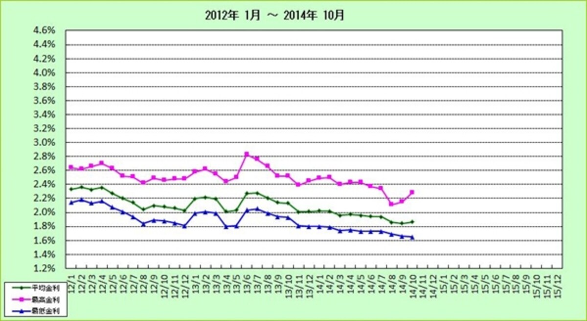 フラット35金利推移