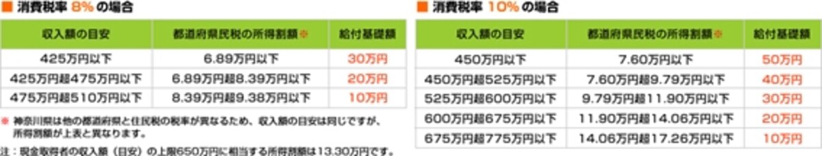消費税率による給付基礎額