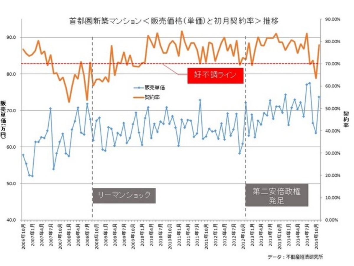 変動が激しくなった売れ行きと単価