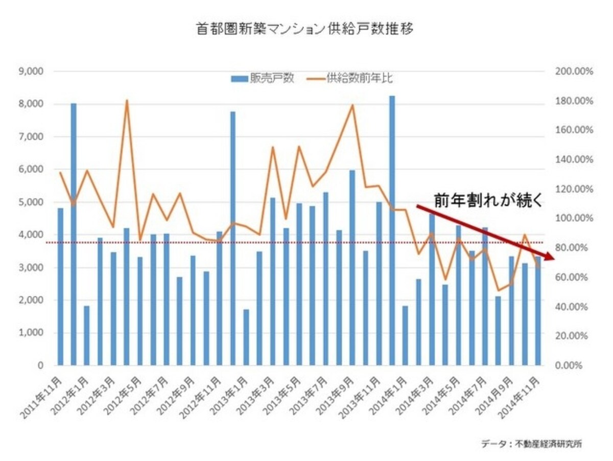 供給戸数は大幅ダウン