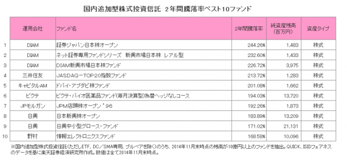 国内追加型株式投資信託　2年間騰落率ベスト10ファンド